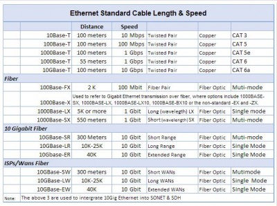 Ethernet Cable Length & Speed Chart - TardySlip